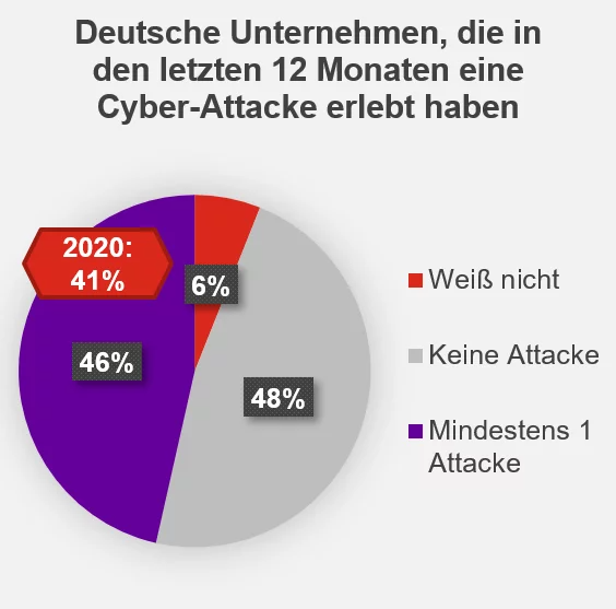 Ein Kreisdiagramm zeigt die Ergebnisse einer Umfrage unter deutschen Unternehmen, die in den letzten 12 Monaten eine Cyber-Attacke erlebt haben.