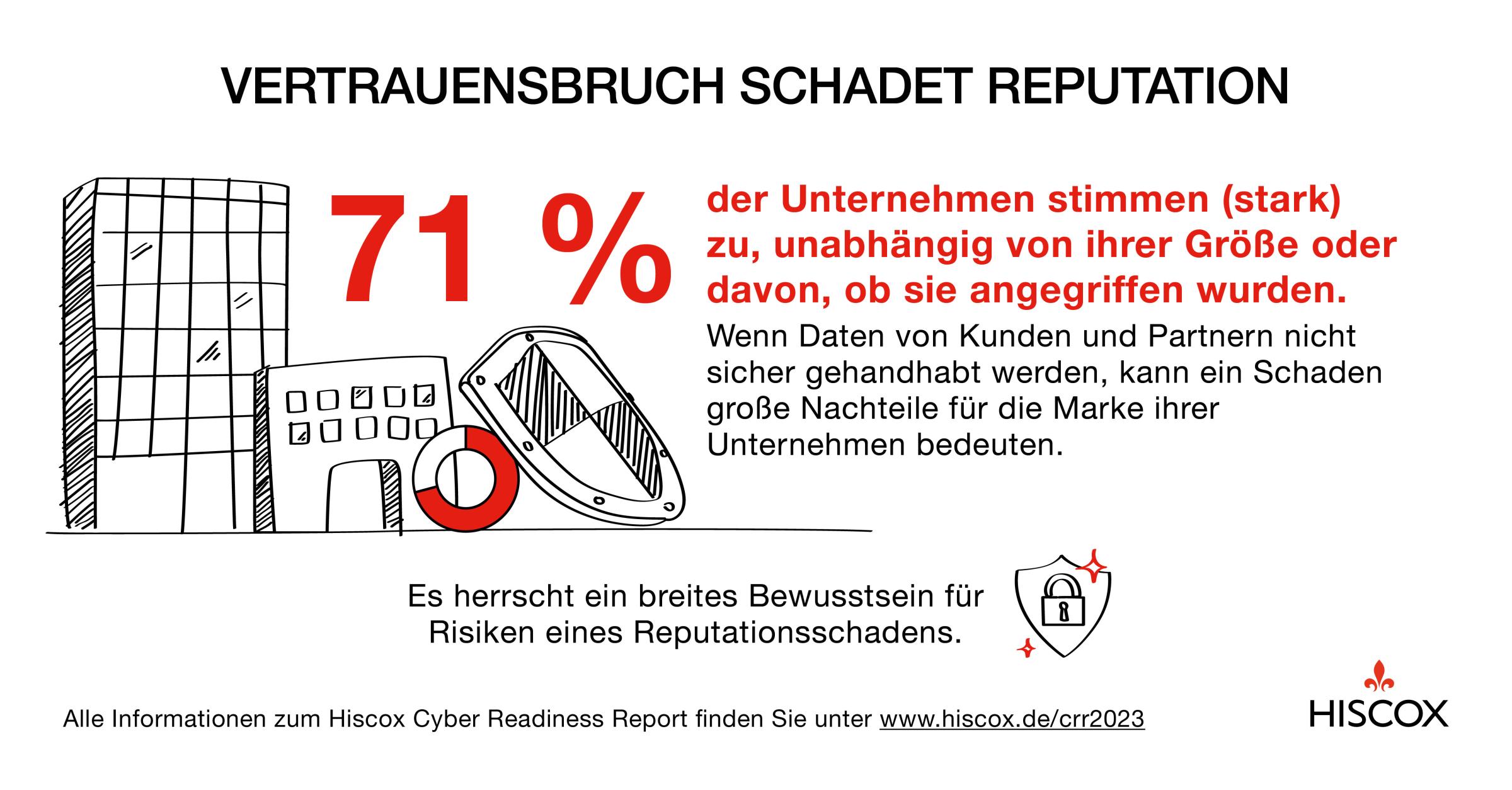 Ein Bild mit dem Text "VERTRAUENSBRUCH SCHADET REPUTATION" und einer großen roten Zahl.Darunter steht: "der Unternehmen stimmen (stark) zu, unabhängig von ihrer Größe oder davon, ob sie angegriffen wurden."