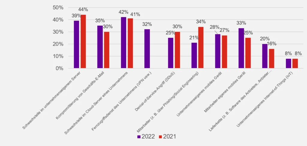 Ein Balkendiagramm zeigt die prozentualen Anteile von Studierenden in verschiedenen Studiengängen in den Jahren 2021 (rot) und 2022 (lila). Kategorien umfassen unter anderem "Sozialwissenschaften im erziehungswissenschaftlichen Bereich", "Kommunikations- & Gesellschaftswissenschaften" und "Fremdsprachenphilologie der Universität (Phil I).