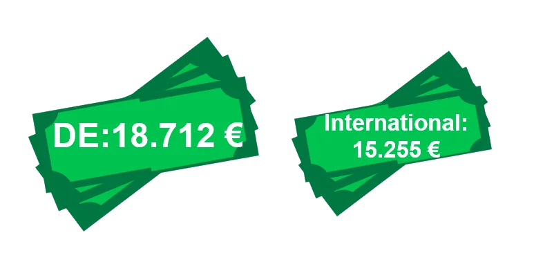 Zwei Stapel grüner Geldscheine. Der linke Stapel zeigt "DE: 18.712 €" und der rechte Stapel zeigt "International: 15.255 €
