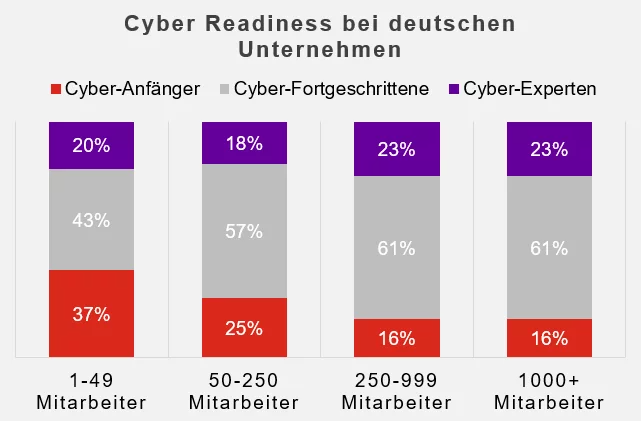 Eine Infografik mit dem Titel "Cyber Readiness bei deutschen Unternehmen" zeigt die Cyber-Bereitschaft in deutschen Unternehmen, kategorisiert nach der Anzahl der Mitarbeiter