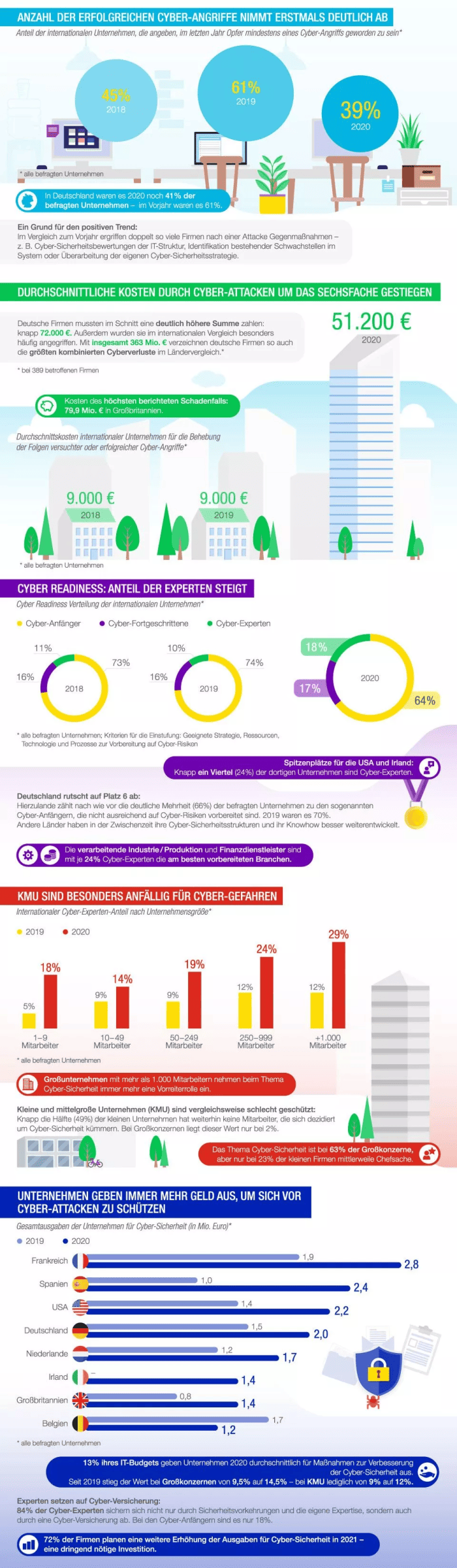 Eine Infografik zeigt Statistiken zur Arbeitswelt. Ein LKW mit "Logistik" und Blasen mit "61%" und "39%" sind zu sehen. Kalender für 2020 und 2021 sowie ein Hochhaus mit "51.200 €" sind darunter. Kreis- und Balkendiagramme zeigen Arbeitszufriedenheit, Gehaltserwartungen, Arbeitszeiten und Gehälter