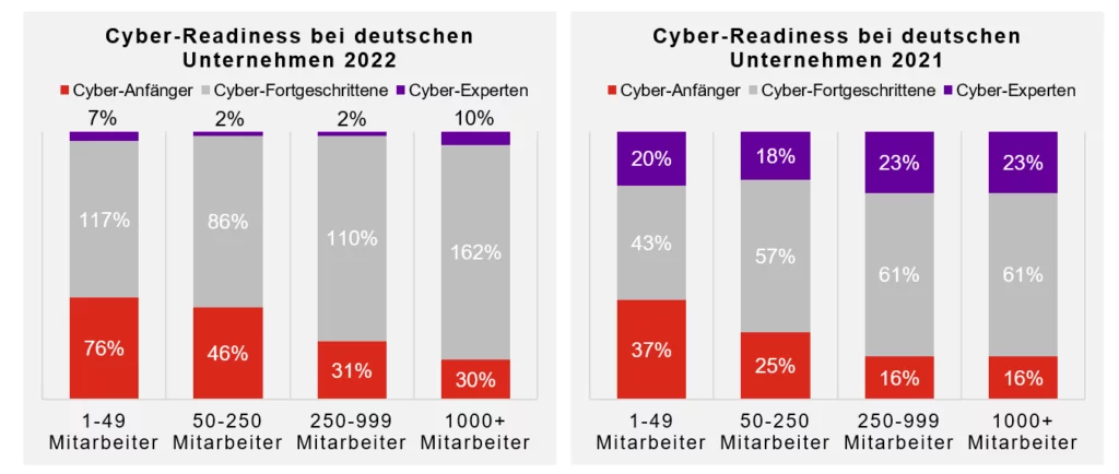 Ein Balkendiagramm mit dem Titel "Cyber Readiness bei deutschen Unternehmen" zeigt die Cyber-Bereitschaft in deutschen Unternehmen, kategorisiert nach der Anzahl der Mitarbeiter.