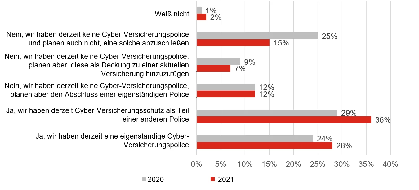 Ein Balkendiagramm zeigt die Ergebnisse einer Umfrage zur Cyber-Versicherung in den Jahren 2020 und 2021. Die Balken sind in Grau für 2020 und Rot für 2021 dargestellt.