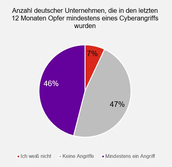 Ein Kreisdiagramm zeigt den Prozentsatz deutscher Unternehmen, die in den letzten 12 Monaten Opfer mindestens eines Cyberangriffs wurden.