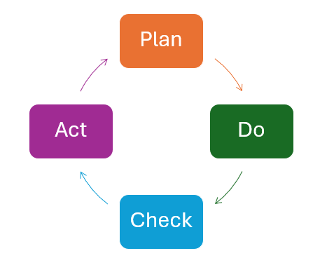 Ein Diagramm zeigt den PDCA-Zyklus (Plan-Do-Check-Act) mit vier farbigen Rechtecken, die durch Pfeile verbunden sind und einen Kreis bilden. Oben ist "Plan" in Orange, rechts "Do" in Grün, unten "Check" in Blau und links "Act" in Violett