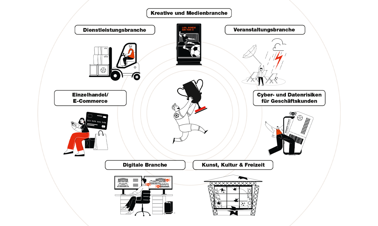 Das Bild zeigt verschiedene Sektoren und Branchen, die mit Illustrationen und Beschriftungen auf Deutsch dargestellt sind. Die Sektoren umfassen: Kreative und Medienbranche, Dienstleistungsbranche, Veranstaltungsbranche, Einzelhandel/E-Commerce, Cyber- und Datenrisiken für Geschäftsrisiken, Digitale Branche sowie Kunst, Kultur & Freizeit