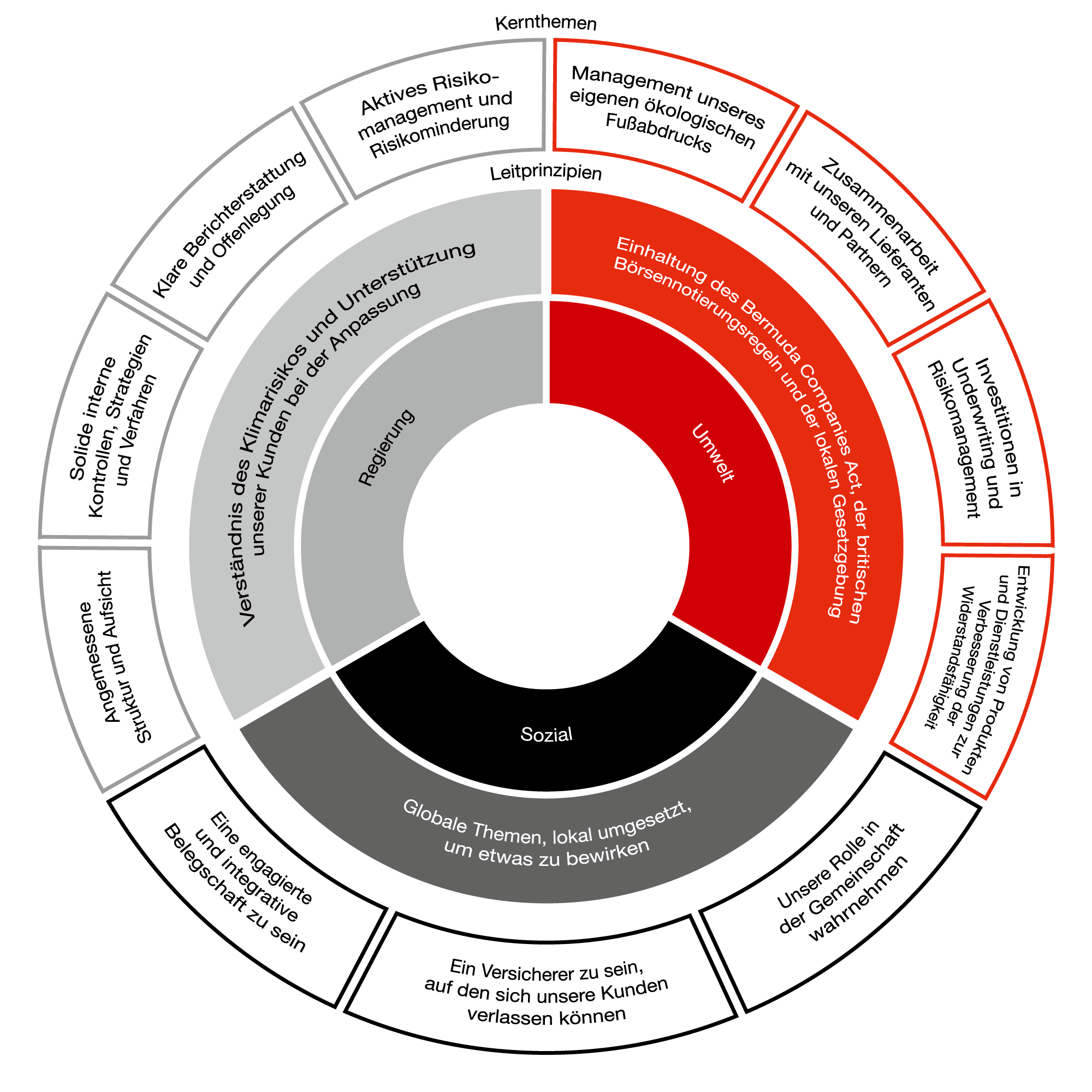 Grafik von Hiscox zu den Unternehmens Kernthemen und Leitprinzipien, die sich aus der Verantwortung in den drei Teilbereichen Umwelt, Sozial und Regierung ergeben.