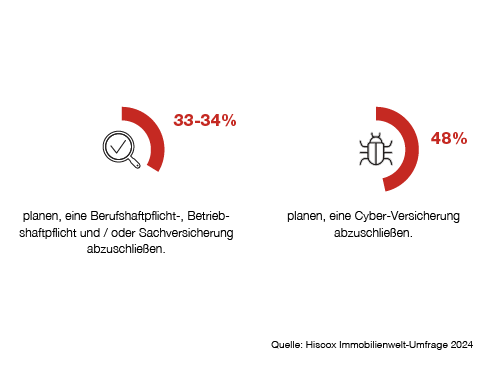Zwei Diagramme zeigen Umfrageergebnisse zur Versicherungsplanung. Links: 33-34% planen, eine Berufshaftpflicht-, Betriebshaftpflicht und/oder Sachversicherung abzuschließen. Rechts: 48% planen, eine Cyber-Versicherung abzuschließen.
