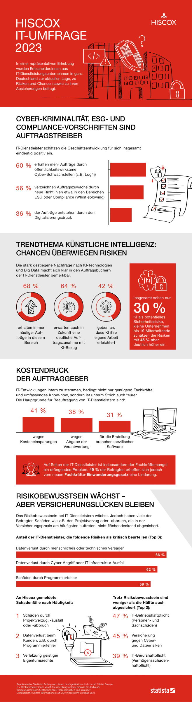 Infografik mit dem Titel "Hiscox IT-Umfrage 2023" zeigt Themen wie Cyberkriminalität, ESG, Compliance-Anforderungen, Trends in der künstlichen Intelligenz, Kostendruck auf Arbeitgeber und wachsendes Risikobewusstsein. Enthält Statistiken und Diagramme zur Veranschaulichung der Daten.