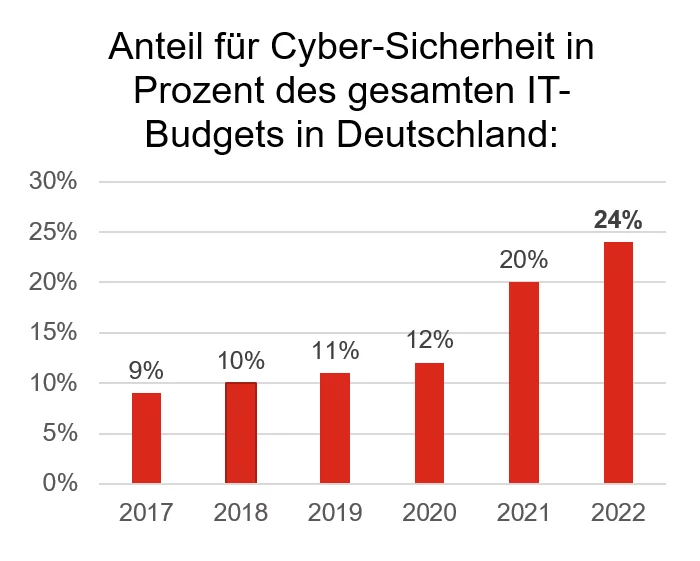 Ein Balkendiagramm zeigt den Anteil für Cyber-Sicherheit in Prozent des gesamten IT-Budgets in Deutschland von 2017 bis 2022.