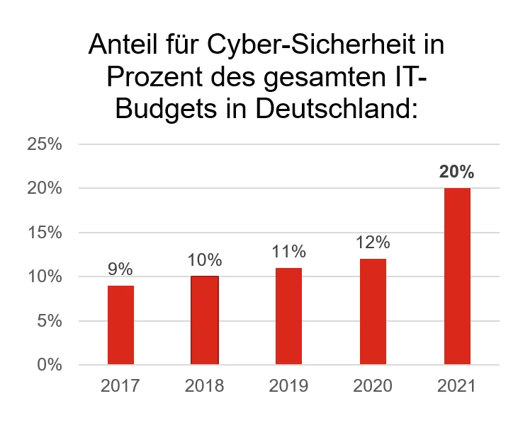 Grafische Darstellung des Anteils für Cyber-Sicherheit in Prozent des gesamten IT-Budgets in Deutschland von 2017 bis 2021.
