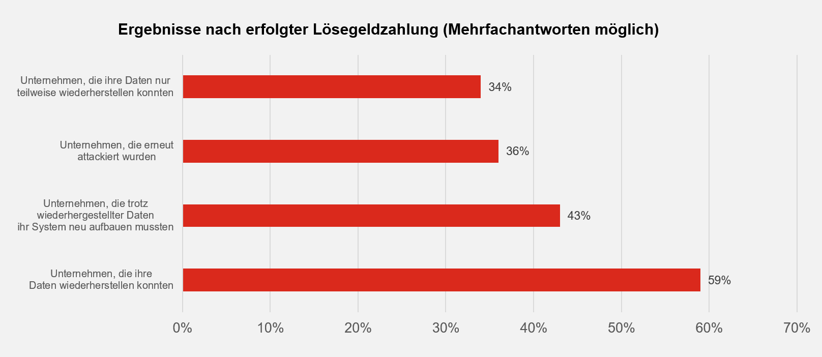 Ein Balkendiagramm zeigt die Ergebnisse nach erfolgter Lösegeldzahlung. Vier Kategorien sind dargestellt: Unternehmen, die ihre Daten nur teilweise wiederherstellen konnten, Unternehmen, die erneut attackiert wurden, Unternehmen, die trotz wiederhergestellter Daten ihr System neu aufbauen mussten, und Unternehmen, die ihre Daten wiederherstellen konnten.