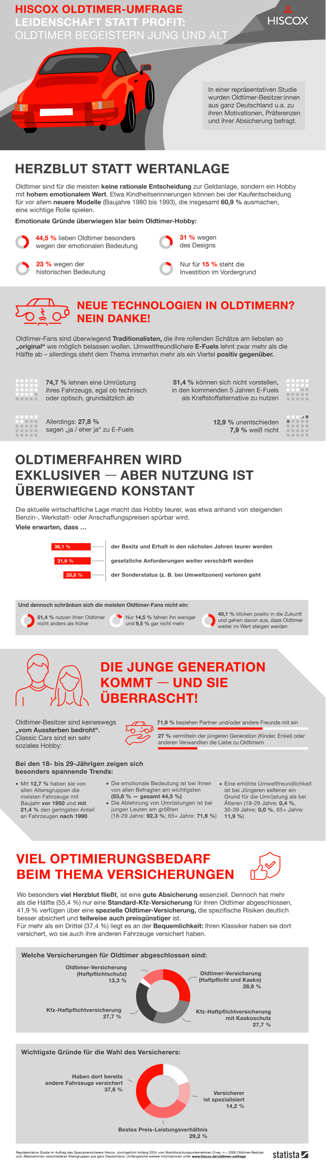 Infografik über Oldtimer-Fahrer in Deutschland (2019) mit mehreren Abschnitten zu Themen wie Motivation („Herzblut statt Wertanlage“), Technik, Nutzung, Generationenwandel und Versicherungsbedarf – illustriert mit Icons und Diagrammen.