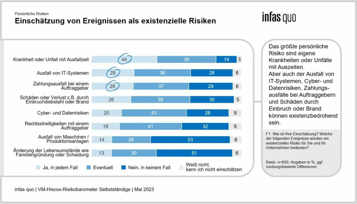Balkendiagramm zur Einschätzung existenzieller Risiken wie Krankheit, IT-Ausfall, Zahlungsausfall, Einbruch/Brand und Cyberrisiken; mit Antwortkategorien von ‚Ja, in jedem Fall‘ bis ‚Weiß nicht.
