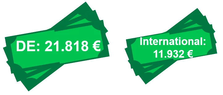 Zwei Stapel grüner Geldscheine mit Beschriftung: links „DE: 21.818 €“, rechts „International: 11.932 €“.