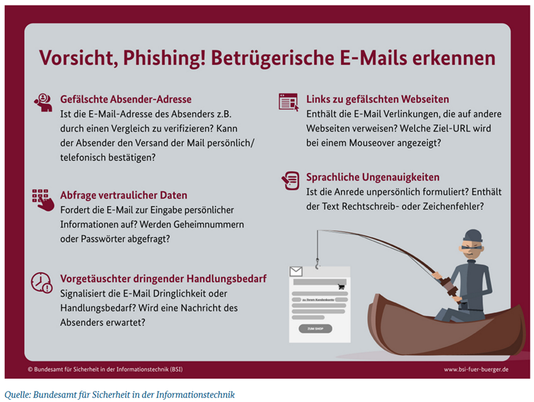 Eine Infografik auf Deutsch erklärt, wie man Phishing-E-Mails erkennt.