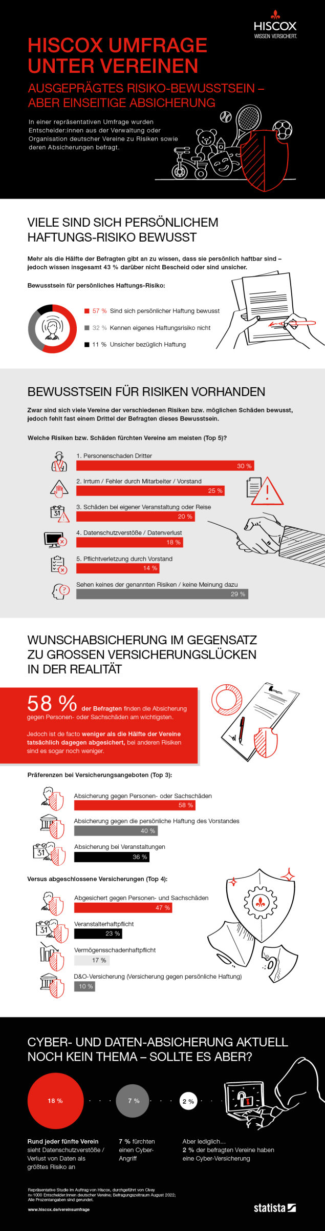 Eine Infografik von Hiscox zeigt die Ergebnisse einer Umfrage unter Vereinen zur Absicherung gegen Risiken. Die Grafik ist in Rot, Schwarz und Weiß gehalten und enthält mehrere Diagramme und Symbole.