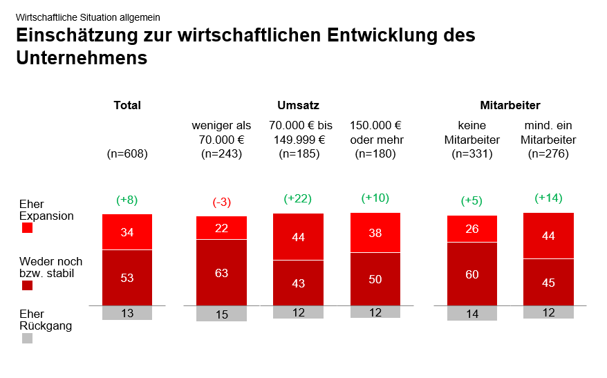 Diagramm zur Einschätzung der wirtschaftlichen Entwicklung von Unternehmen, aufgeschlüsselt nach Umsatz- und Mitarbeiterkategorien; zeigt Anteile für Expansion, Stabilität und Rückgang.