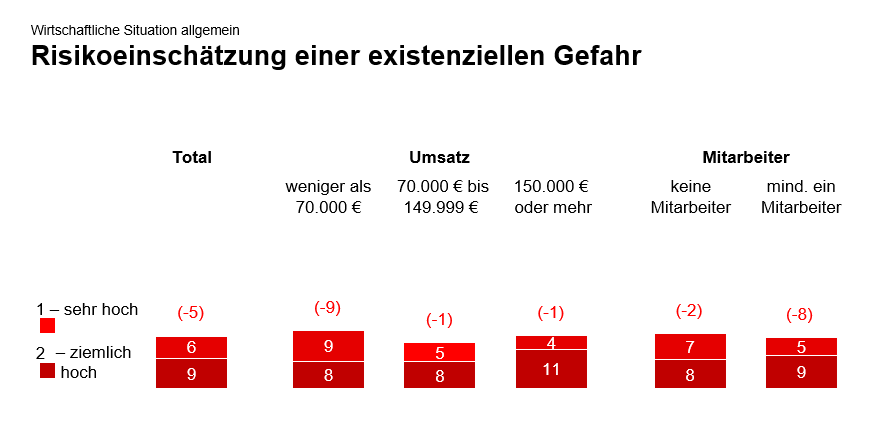 Grafik zur Risikoeinschätzung einer existenziellen Gefahr nach wirtschaftlicher Situation: unterteilt nach Umsatz- und Mitarbeiterkategorien mit Zahlenwerten und Differenzen in Klammern.
