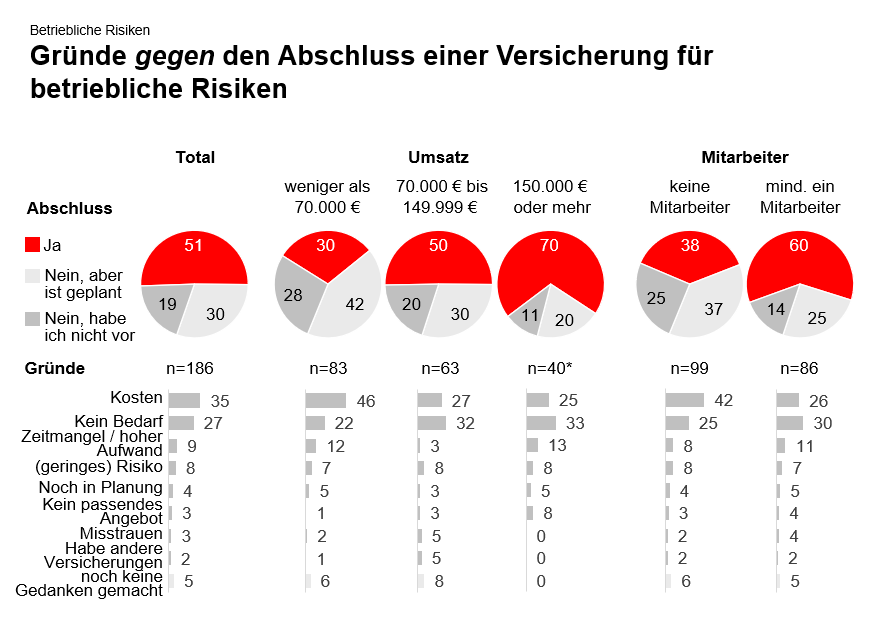 Diagramm mit dem Titel ‚Betriebliche Risiken – Gründe gegen den Abschluss einer Versicherung‘; zeigt Abschlussquoten und Ablehnungsgründe nach Umsatz- und Mitarbeiterkategorien mit Balken- und Kreisdiagrammen.