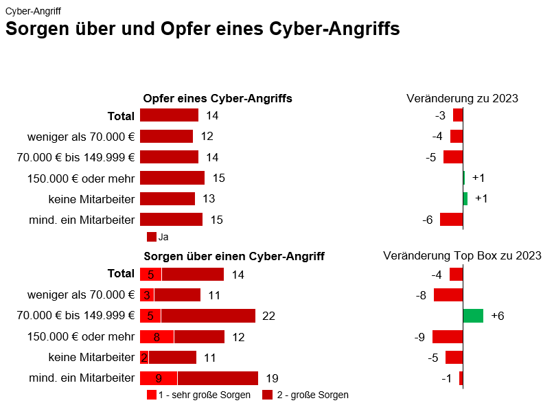 Balkendiagramm mit dem Titel ‚Sorgen über und Opfer eines Cyber-Angriffs‘; zeigt prozentuale Verteilung von Betroffenen und Besorgten nach Umsatz- und Mitarbeiterkategorien sowie Veränderungen gegenüber 2023.