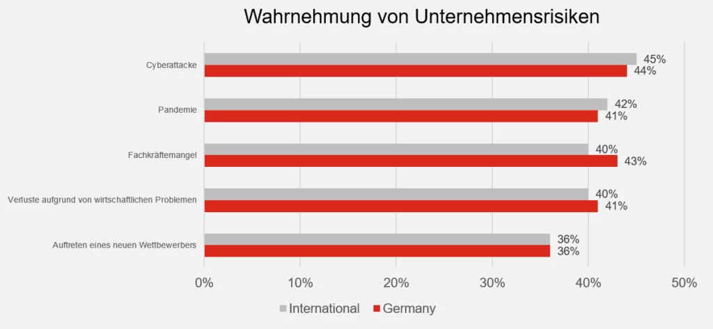 Ein Balkendiagramm zeigt die Wahrnehmung von Unternehmensrisiken in Deutschland und international. Die Kategorien sind Cyberattacke, Pandemie, Fachkräftemangel, wirtschaftliche Verluste und neue Wettbewerber. Die roten Balken repräsentieren Deutschland, die grauen Balken international.