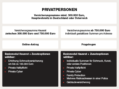 Informationsblatt für Privatpersonen zu Versicherungsoptionen in Deutschland oder Österreich mit Hausratversicherung ab 300.000 Euro, Online-Antrag, Fragebogen und wählbaren Zusatzmodulen wie Schmuck-, Haftpflicht- und Cyberversicherung.