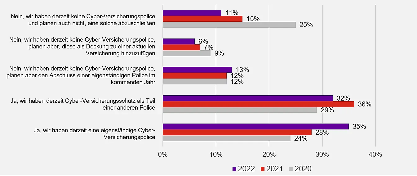 Eine Infografik vergleicht die Antworten von 2021 und 2022 zu Cyber-Versicherungspolicen. Die Balkendiagramme zeigen.
