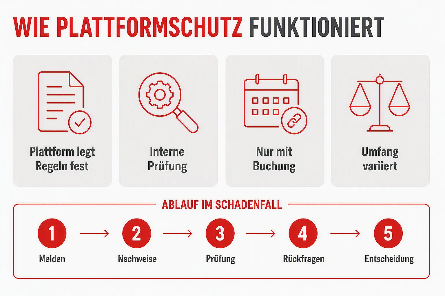 Die Grafik erklärt beispielhaft, wie Plattformschutz typischerweise funktioniert und wie ein Schadenfall bei einer Plattform gemeldet wird.