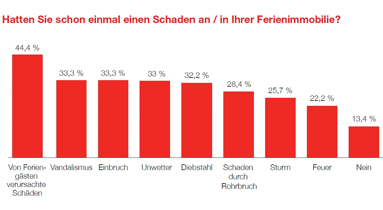 Die Infografik zeigt an, welche Schäden häufig in vermieteten Ferienimmobilien verzeichnet werden - ganz oben stehen jene, die von Feriengästen verursacht werden