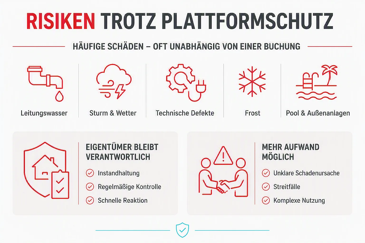 Verbleibende Risiken von Ferienimmobilien trotz typischem Plattformschutz als Grafik aufgelistet.