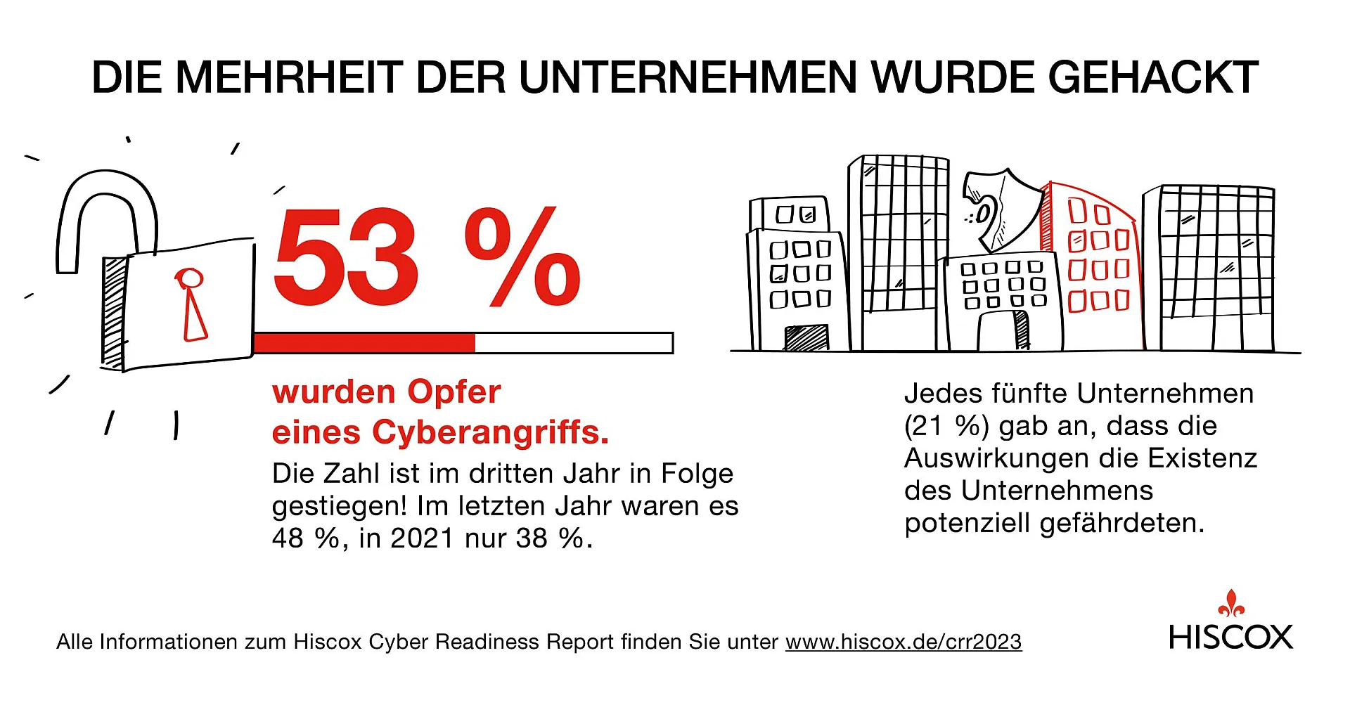 Eine Infografik von Hiscox zeigt, dass 53% der Unternehmen Opfer eines Cyberangriffs wurden. Diese Zahl ist im dritten Jahr in Folge gestiegen. Links ist ein offenes Vorhängeschloss abgebildet, rechts eine Reihe von Gebäuden mit einem Hacker-Symbol.