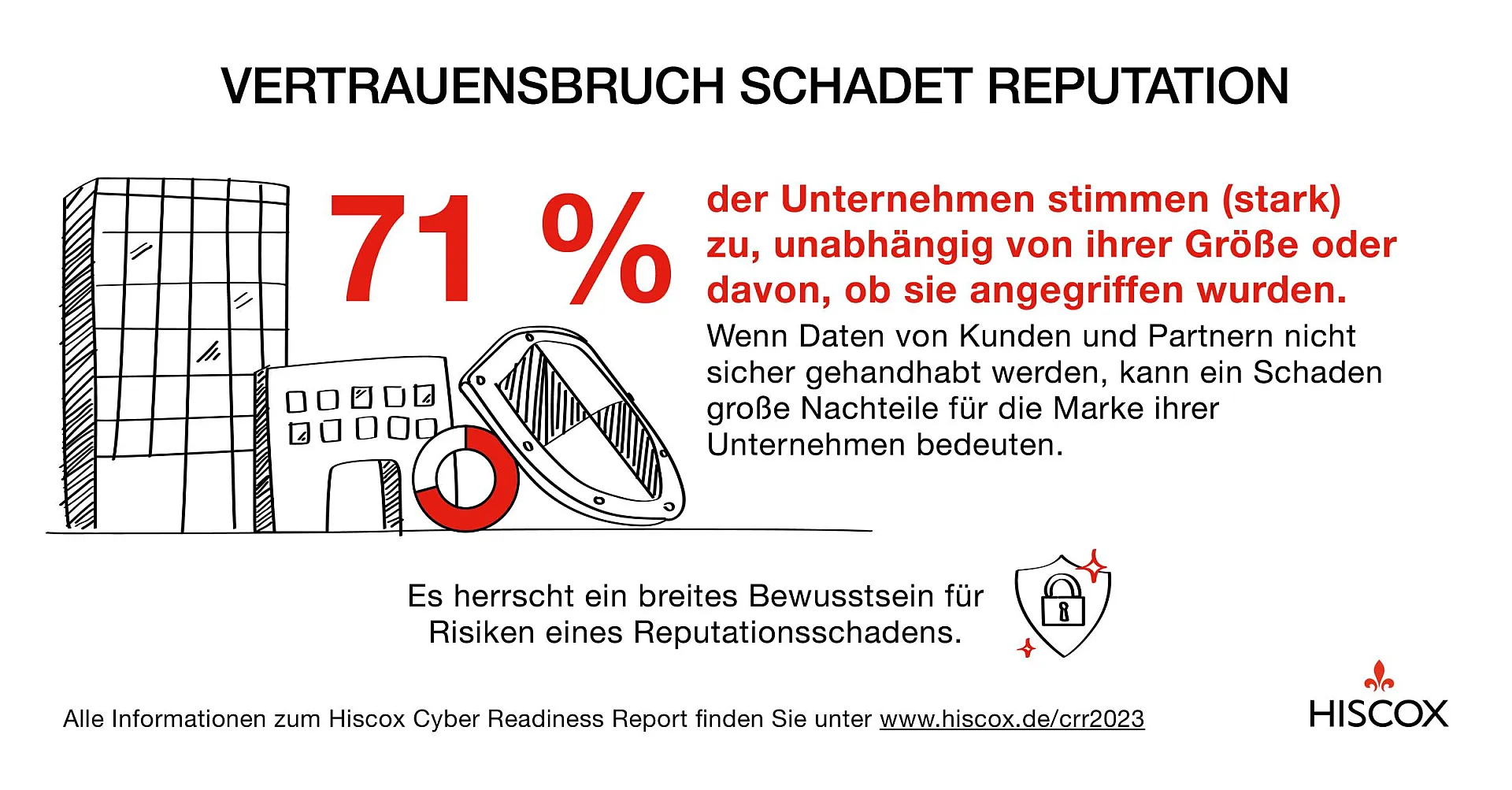 Ein Bild mit dem Text "VERTRAUENSBRUCH SCHADET REPUTATION" und einer großen roten Zahl.Darunter steht: "der Unternehmen stimmen (stark) zu, unabhängig von ihrer Größe oder davon, ob sie angegriffen wurden."