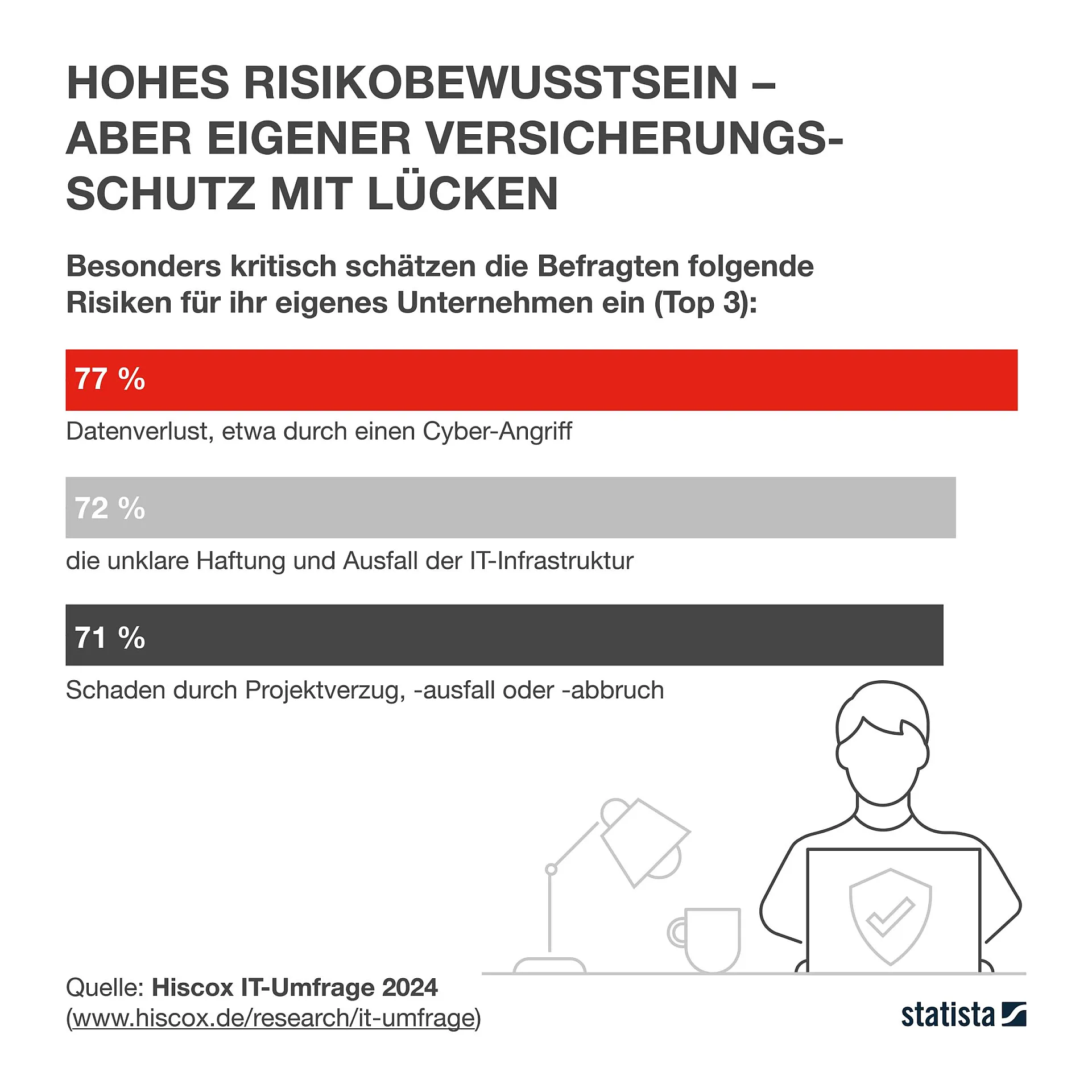 Grafik zeigt Top 3 Risiken für Unternehmen: 77% Datenverlust durch Cyber-Angriffe, 72% unklare Haftung und Ausfall der IT-Infrastruktur, 71% Schäden durch Projektverzögerungen oder -abbrüche