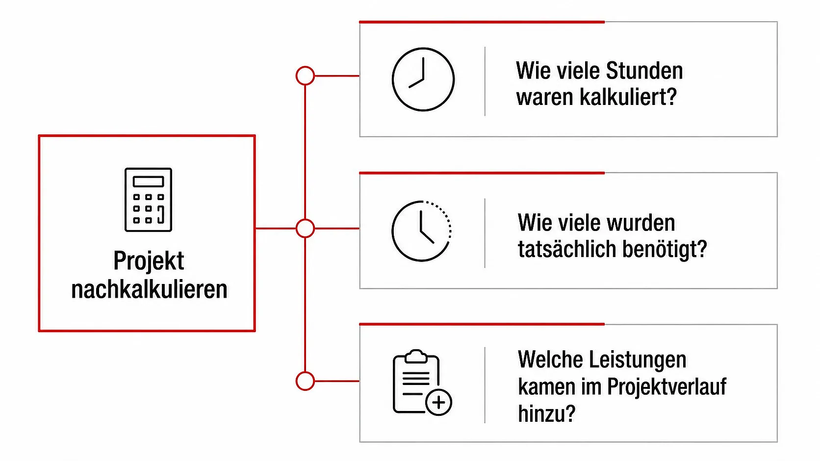 Die Grafik zeigt was man beachten muss, wenn man ein Projekt nachkalkuliert