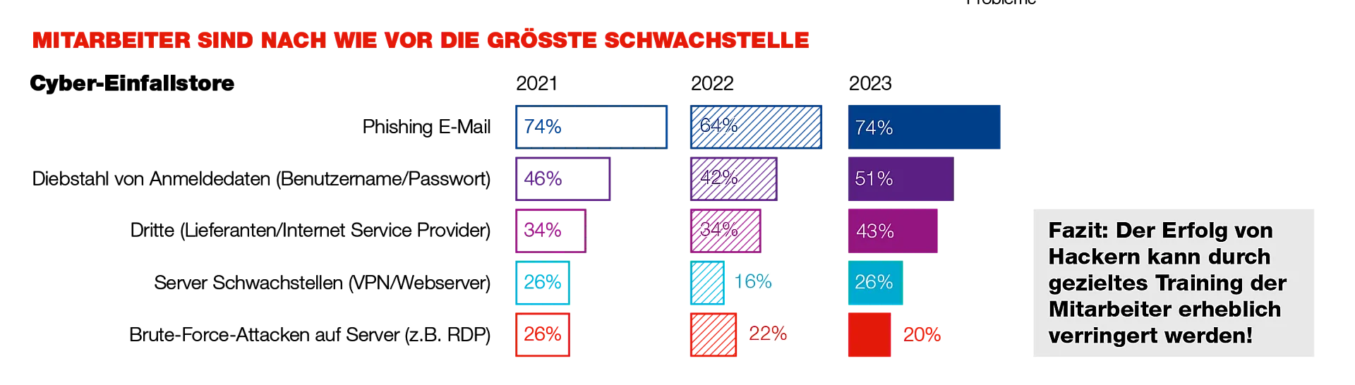 Ein Balkendiagramm zeigt die größten Schwachstellen in der Cybersicherheit von 2021 bis 2023. Phishing-E-Mails bleiben konstant die größte Schwachstelle mit 74%. Der Diebstahl von Anmeldedaten und Angriffe durch Dritte haben zugenommen, während Server-Schwachstellen und Brute-Force-Attacken abgenommen haben