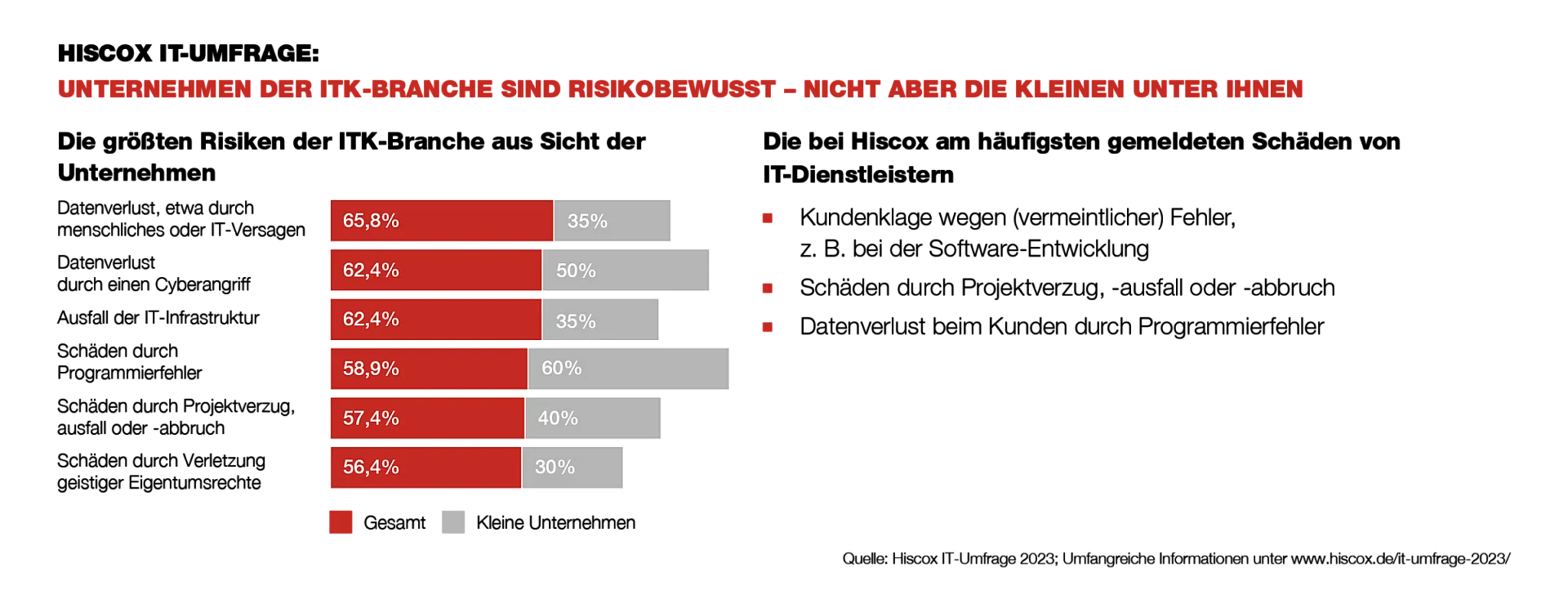 Eine Grafik zeigt die Ergebnisse einer Umfrage von Hiscox IT unter Unternehmen der ITK-Branche.