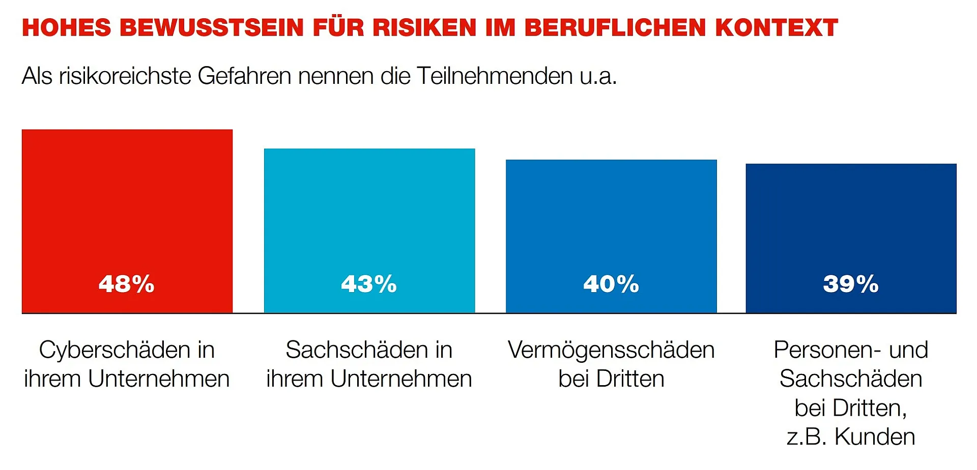 Ein Balkendiagramm mit dem Titel "HOHES BEWUSSTSEIN FÜR RISIKEN IM BERUFLICHEN KONTEXT" zeigt vier Kategorien von Risiken und deren Prozentsätze.
