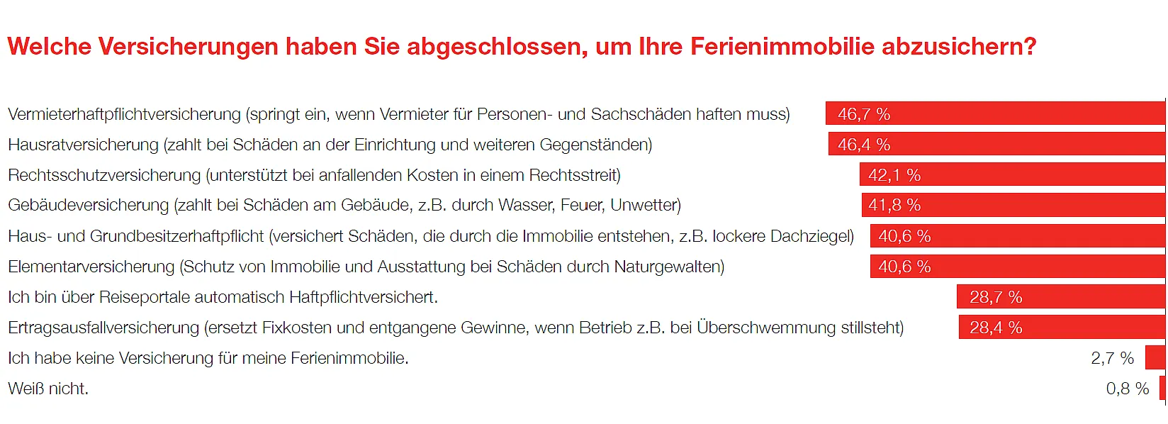Die Infografik zeigt, welche Versicherungen für gewerblich vermietete Ferienimmobilien abgeschlossen wurden