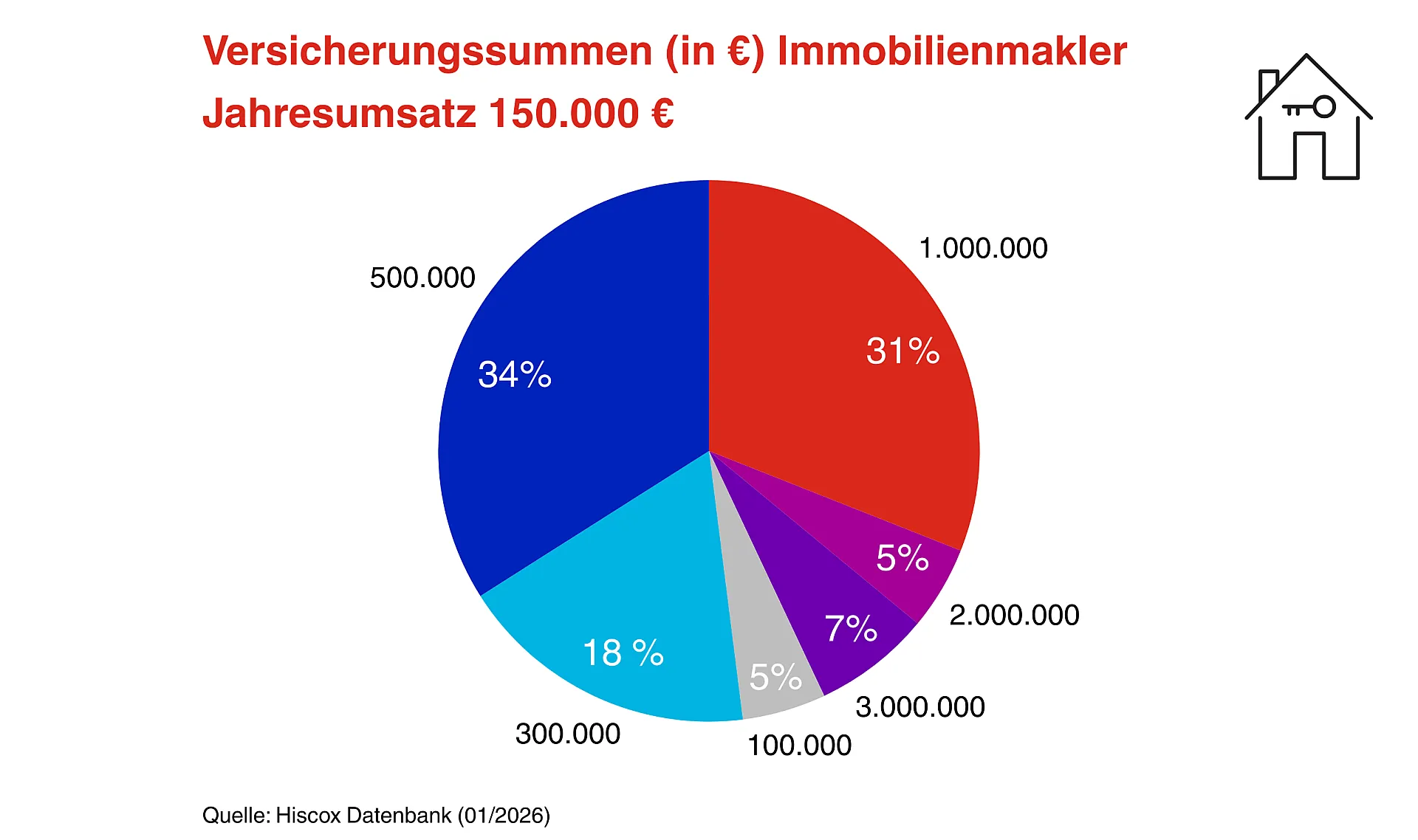 Kreisdiagramm mit den Versicherungssummen für Immobilienmakler mit einem Umsatz von 150.000 €. Die Segmente variieren zwischen 100.000 € und 1.000.000 € und heben die Prozentsätze hervor.