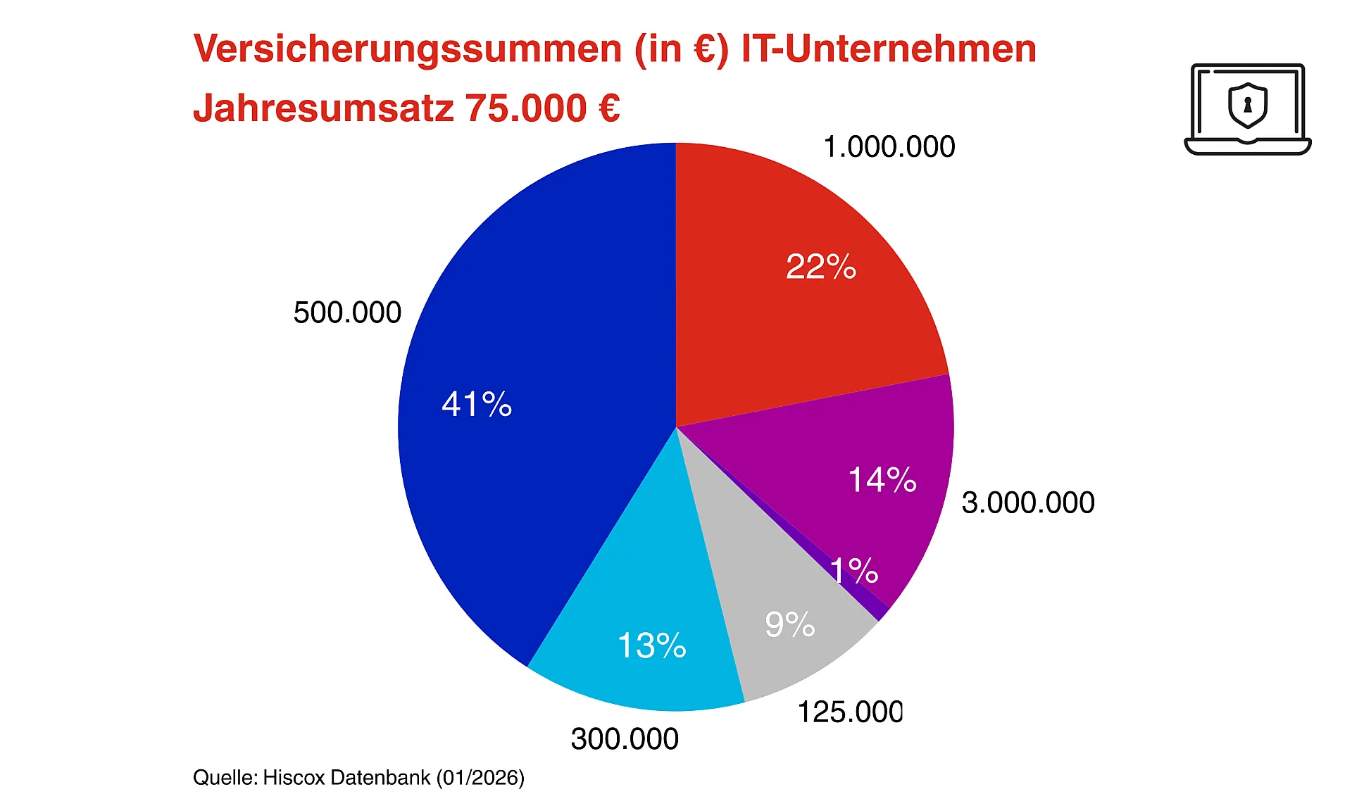 Ein Kreisdiagramm, das die Versicherungssummen in Euro für den Jahresumsatz eines IT-Unternehmens in Höhe von 75.000 € darstellt. Segmente: Blau 41 %, Rot 22 %, Violett 14 %, Cyan 13 %, Grau 9 % und Rosa 1 %.