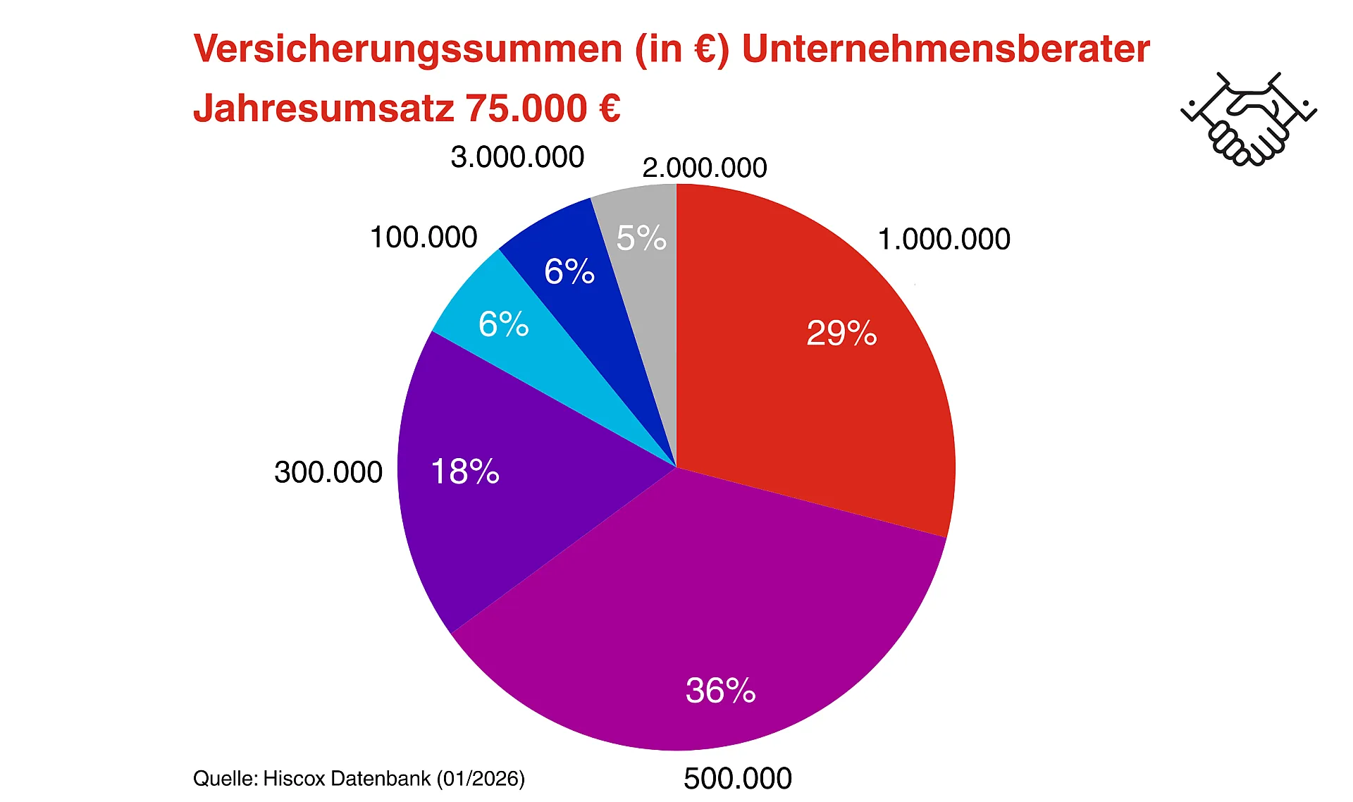 Kreisdiagramm zur Veranschaulichung der Versicherungssummen für Berater mit einem Jahresumsatz von 75.000 €. Wichtigste Segmente: 500.000 € mit 36 % und 1.000.000 € mit 29 %. Daten von Hiscox.