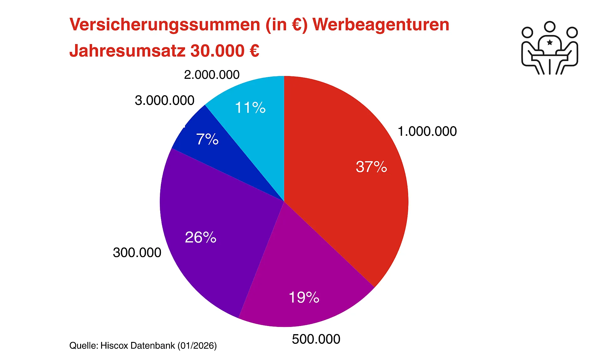 Kreisdiagramm mit den Versicherungsbeträgen für Werbeagenturen mit einem Jahresumsatz von 30.000 Euro. Anteile: 37 % rot, 26 % violett, 19 % magenta, 11 % blau, 7 % marineblau.