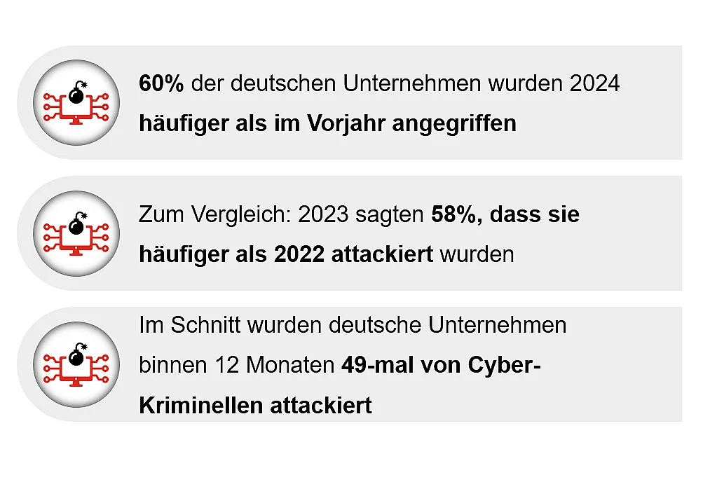  Drei Informationskästen mit Symbolen und Text über Cyberangriffe auf deutsche Unternehmen. Der erste Kasten zeigt, dass 60% der deutschen Unternehmen 2024 häufiger als im Vorjahr angegriffen wurden. Der zweite Kasten vergleicht dies mit 2023, wo 58% der Unternehmen angaben, häufiger als 2022 angegriffen worden zu sein. Der dritte Kasten besagt, dass deutsche Unternehmen im Durchschnitt innerhalb von 12 Monaten 49-mal von Cyber-Kriminellen attackiert wurden