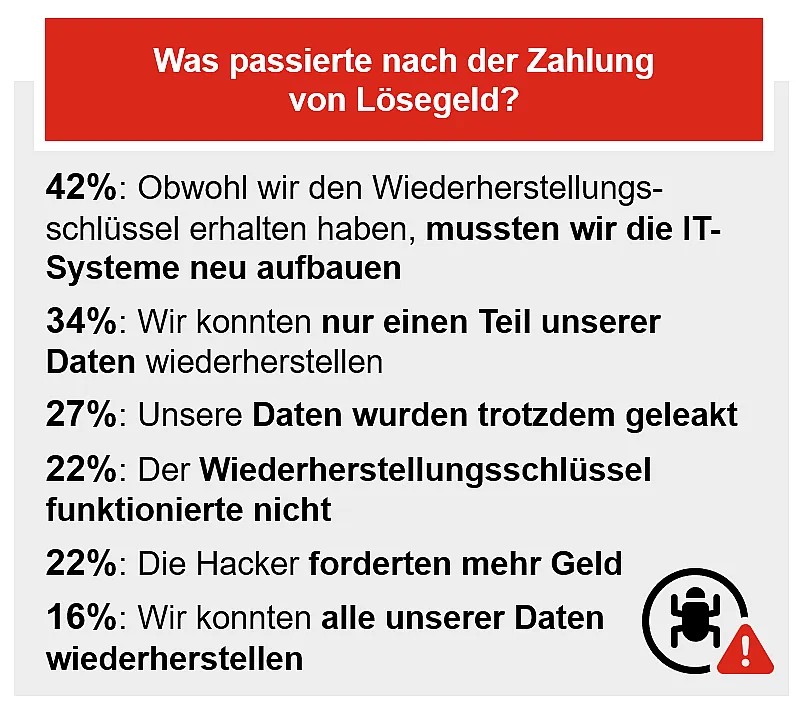 Eine Infografik mit dem Titel "Was passierte nach der Zahlung von Lösegeld?" zeigt die Auswirkungen einer Lösegeldzahlung. Die Prozentsätze sind wie folgt: 42% - Obwohl wir den Wiederherstellungsschlüssel erhalten haben, mussten wir die IT-Systeme neu aufbauen; 34% - Wir konnten nur einen Teil unserer Daten wiederherstellen; 27% - Unsere Daten wurden trotzdem geleakt; 22% - Der Wiederherstellungsschlüssel funktionierte nicht; 22% - Die Hacker forderten mehr Geld; 16% - Wir konnten alle unsere Daten wiederhe