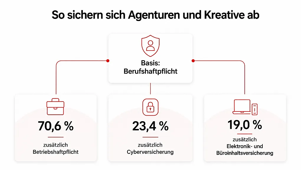 Überblick über die Versicherungsauswahl von Werbeagenturen