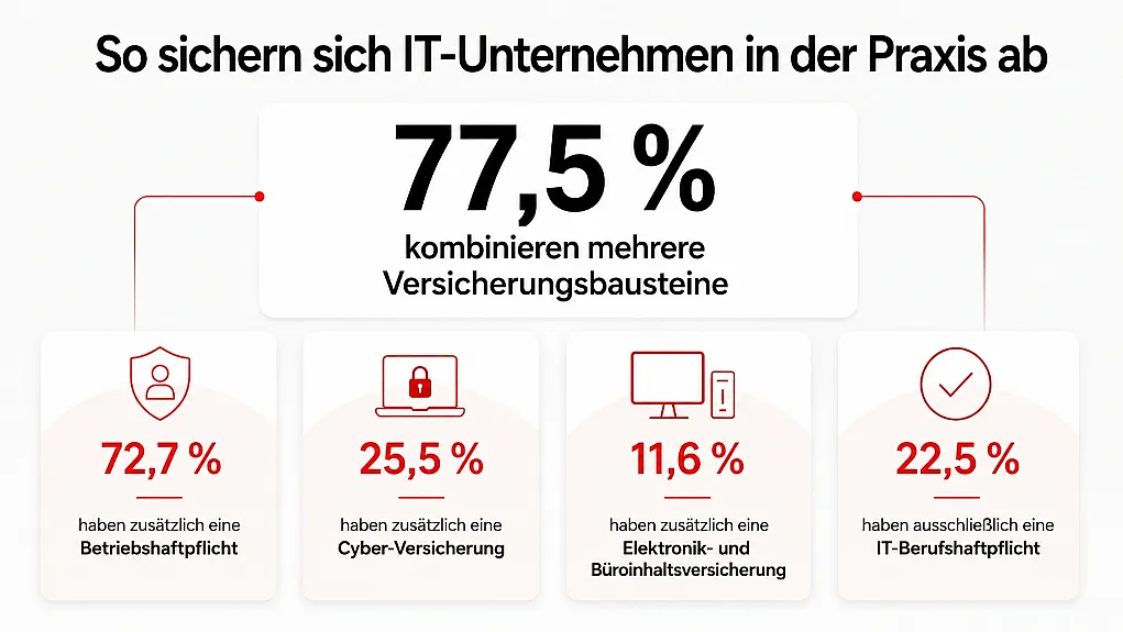 Diagramm zeigt Absicherungsarten von IT-Unternehmen mit 77,5 % Nutzung mehrerer Versicherungsbausteine. Vier Kategorien mit roten Symbolen und Prozentangaben: Betriebshaftpflicht (72,7 %), Cyber-Versicherung (25,5 %), Elektronik- und Bürohaftpflicht (11,6 %) sowie IT-Berufshaftpflicht (22,5 %).