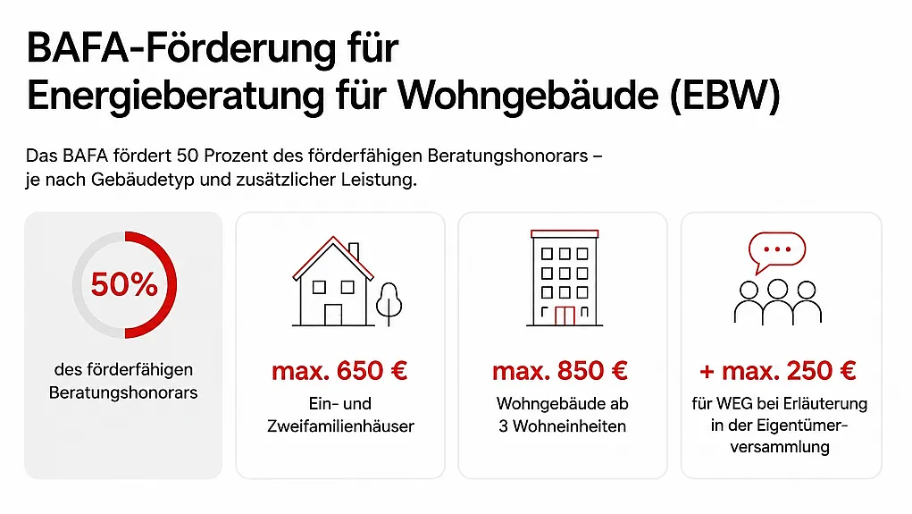 Infografik zur BAFA-Förderung für Energieberatung von Wohngebäuden zeigt Förderhöhe von 50 Prozent des Beratungshonorars. Vier farblich abgesetzte Bereiche nennen maximale Förderbeträge: 650 Euro für Ein- und Zweifamilienhäuser, 850 Euro für Wohngebäude ab drei Wohneinheiten und bis zu 250 Euro für Erläuterungen bei Eigentümerversammlungen.