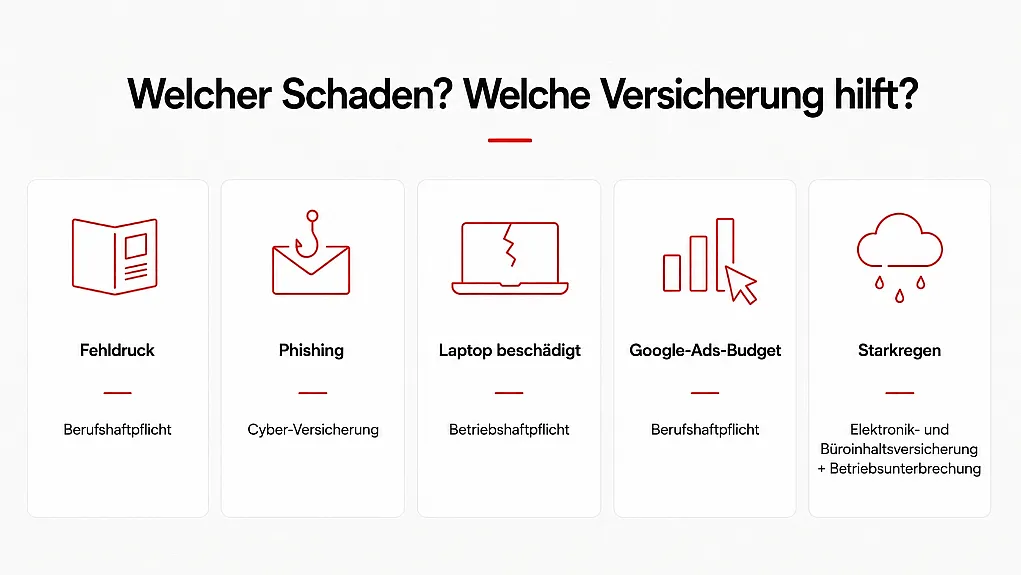 Die Grafik zeigt, welche Versicherung bei welchem Schaden in einer Agentur einspringt